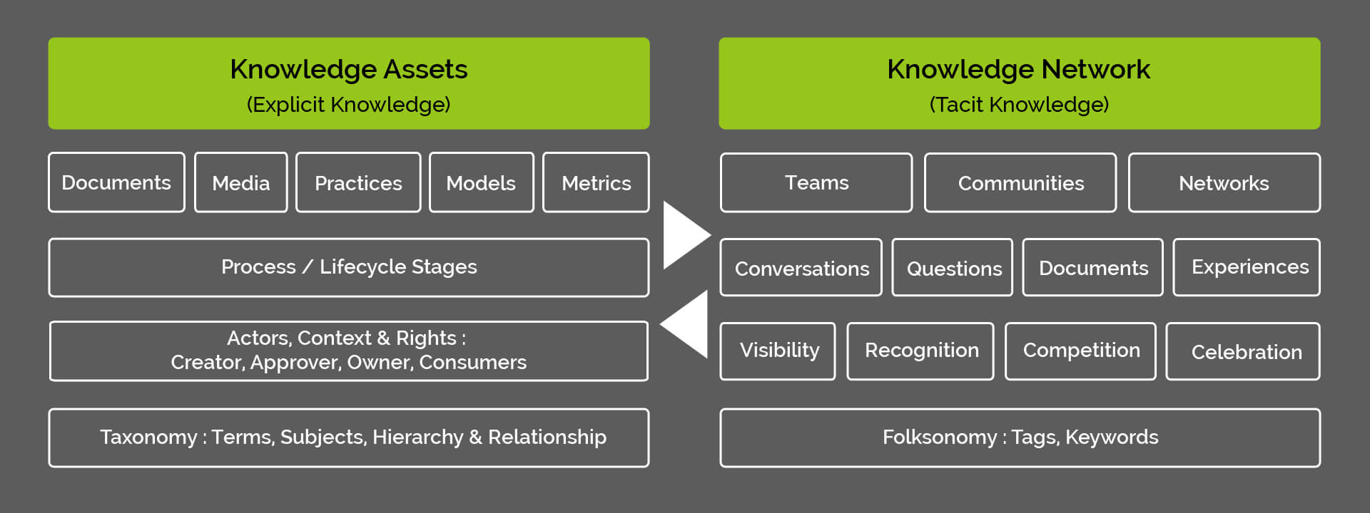 ProDigi Knowledge Management