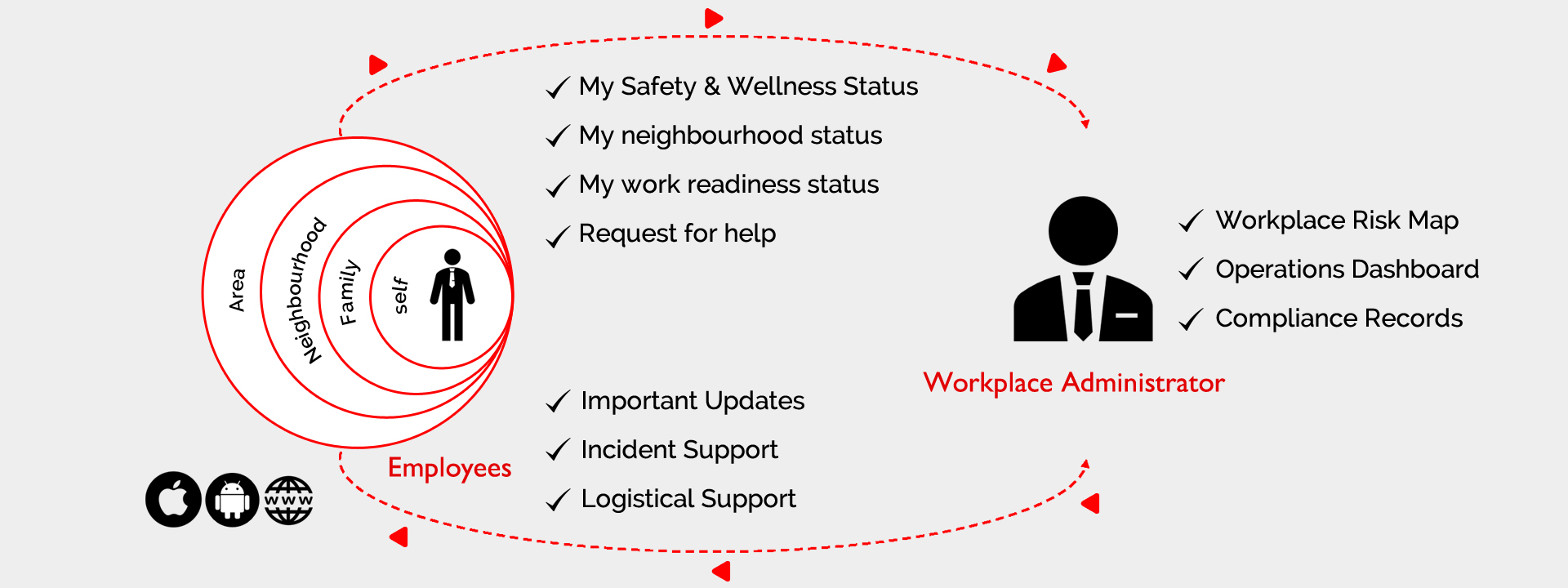 Ensure safety and monitor employees health with real time contact tracing & provide required employee support– Prosares Solutions Pvt. Ltd.